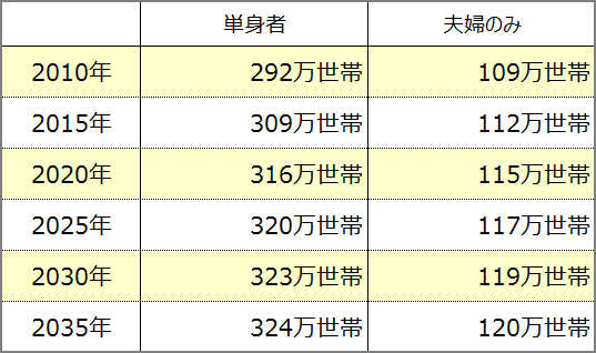 単身者・夫婦のみ世帯の増加傾向