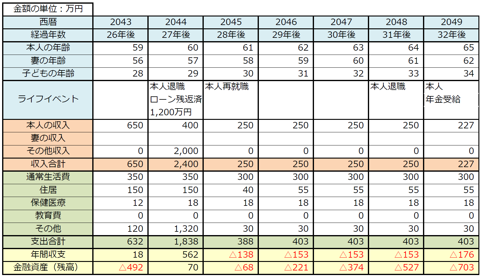 夫の退職～年金受給開始後までの時期