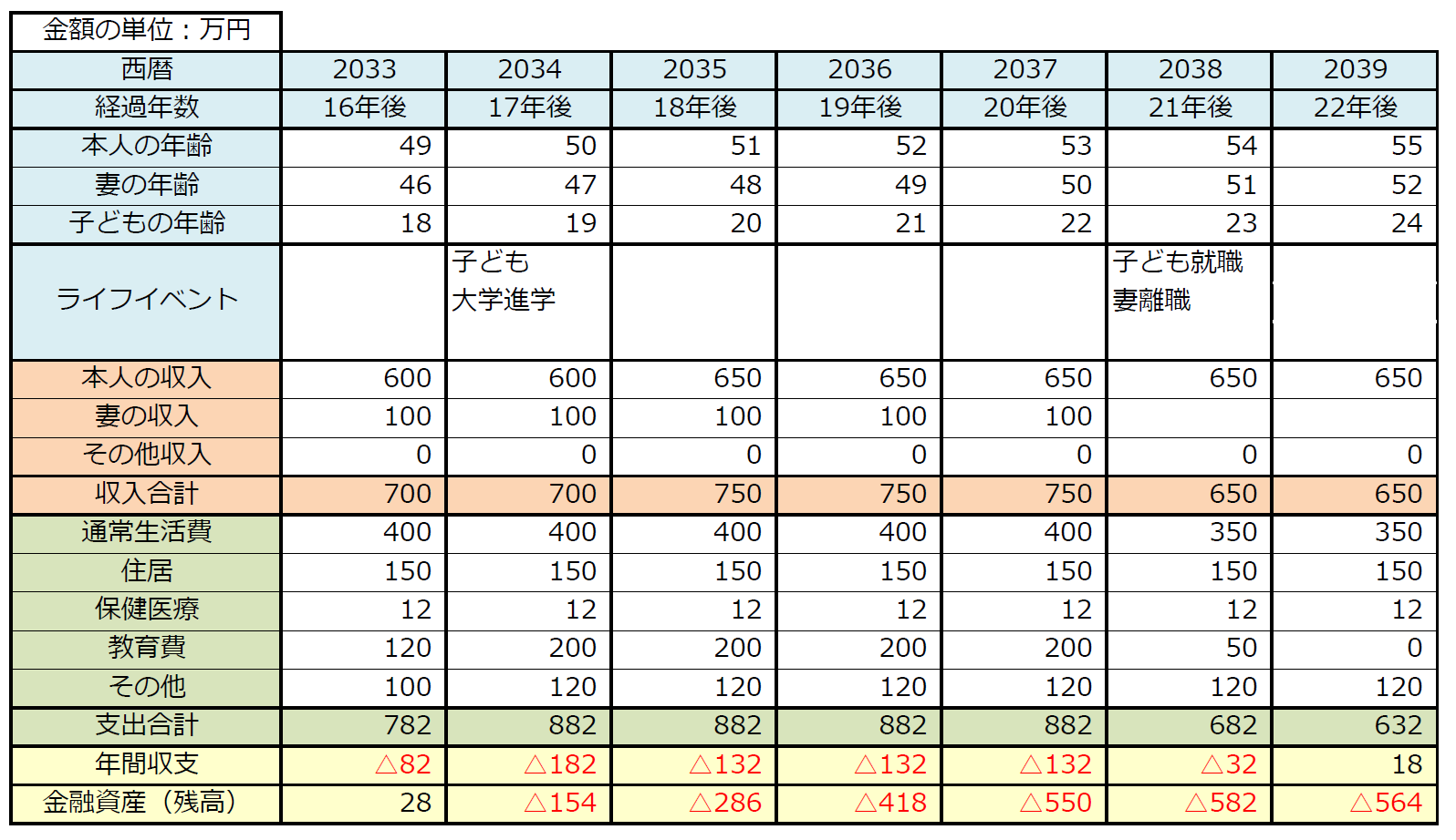 子どもの大学進学前後～就職後までの時期