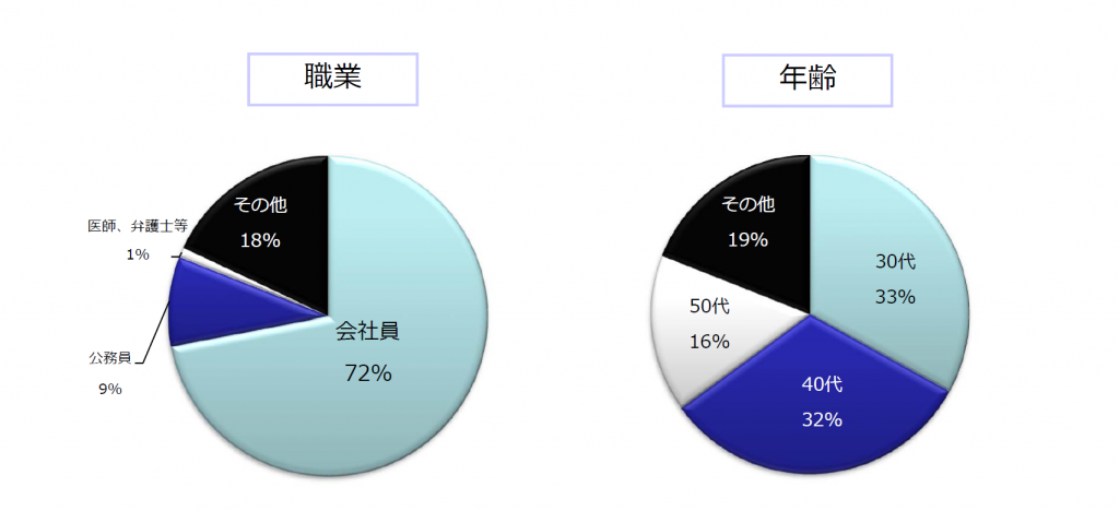 FJネクストが集計した『新規オーナー様 属性調査』