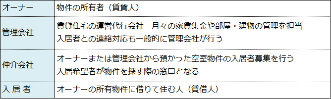 不動産経営を取り巻く各々の役割