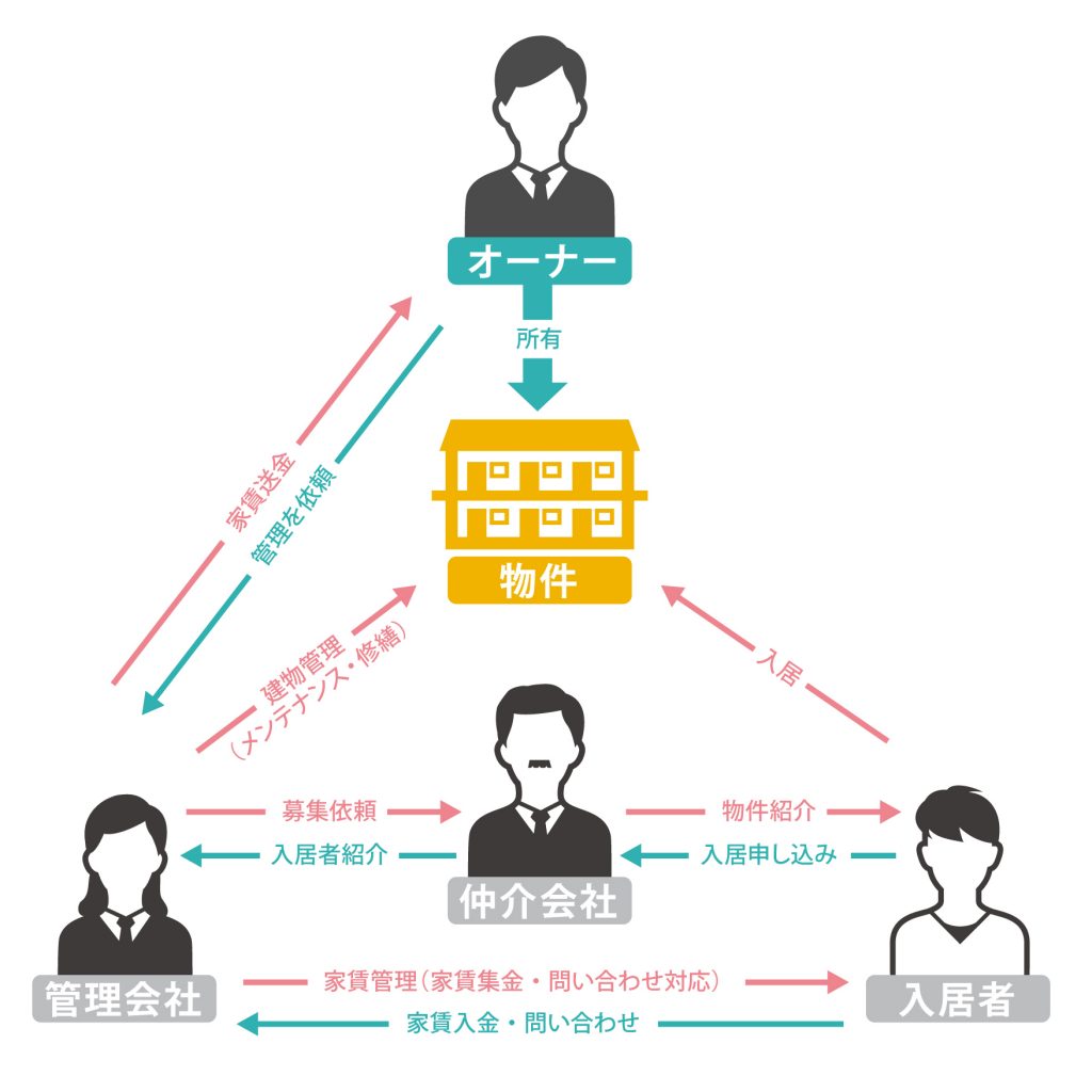 管理会社って何？