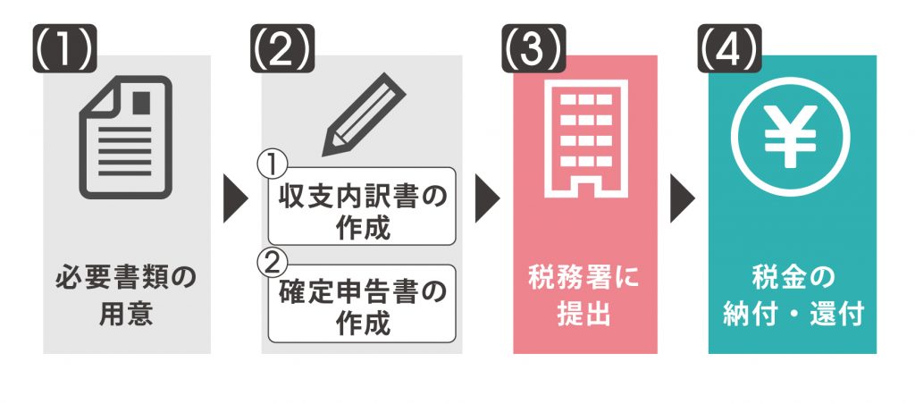 確定申告の申請方法