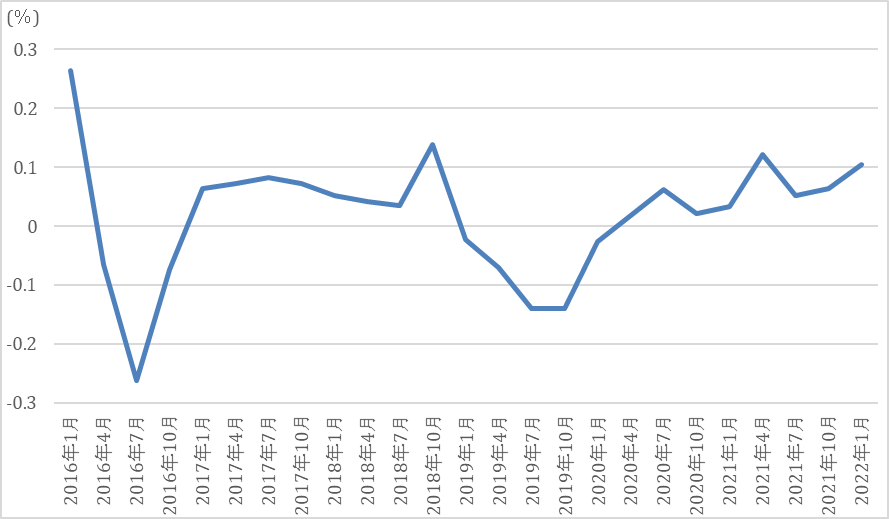 10年国債 金利推移