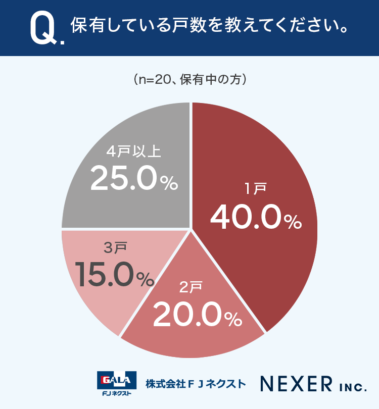 保有している戸数を教えてください。