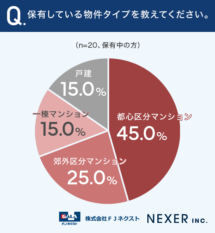 保有している物件タイプを教えてください。
