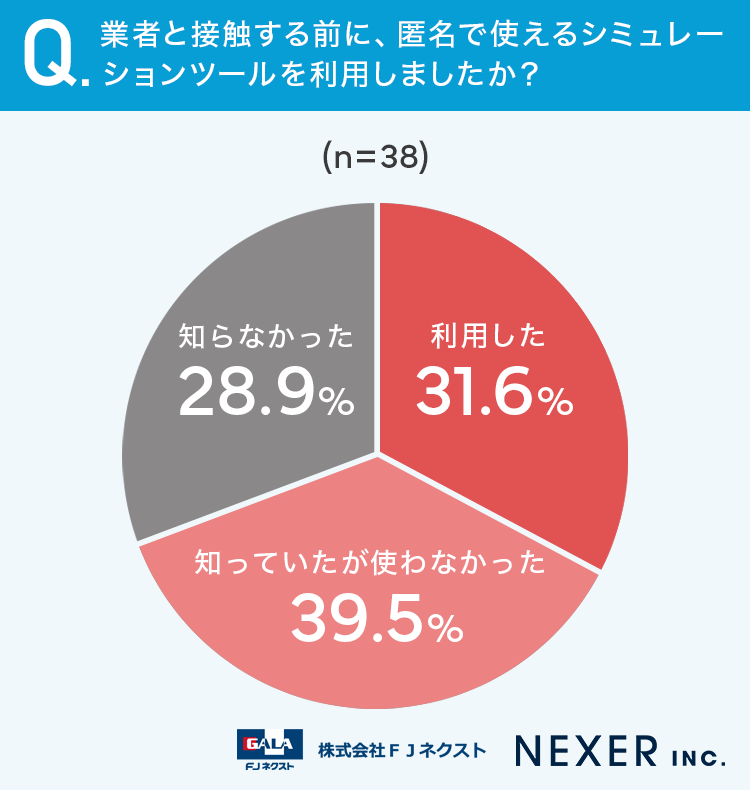 業者と接触する前に、匿名で使えるシミュレーションツールを利用しましたか？