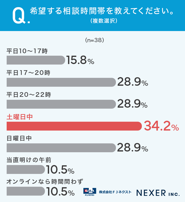 希望する相談時間帯を教えてください。（複数選択）