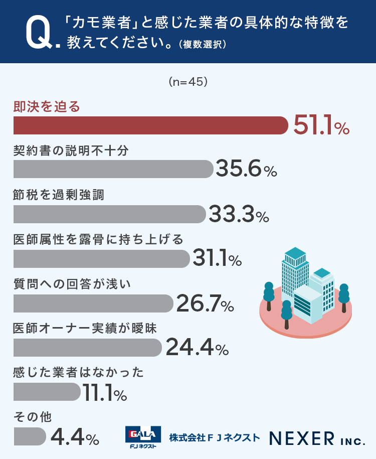「カモ業者」と感じた業者の具体的な特徴を教えてください。（複数選択）