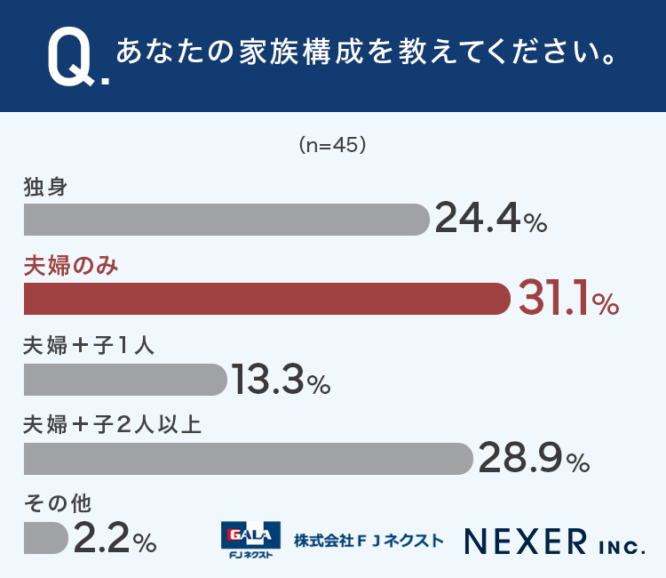 あなたの家族構成を教えてください。