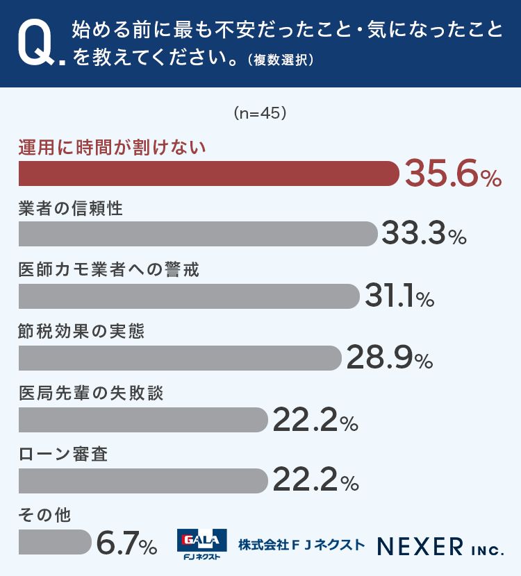 始める前に最も不安だったこと・気になったことを教えてください。（複数選択）
