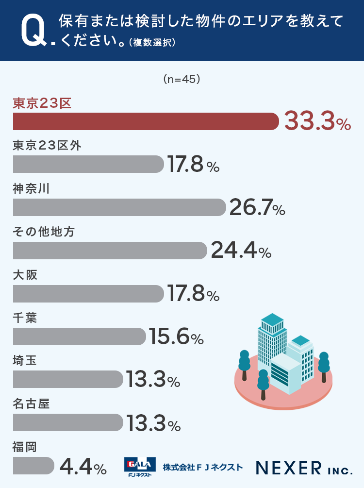 保有または検討した物件のエリアを教えてください。（複数選択）