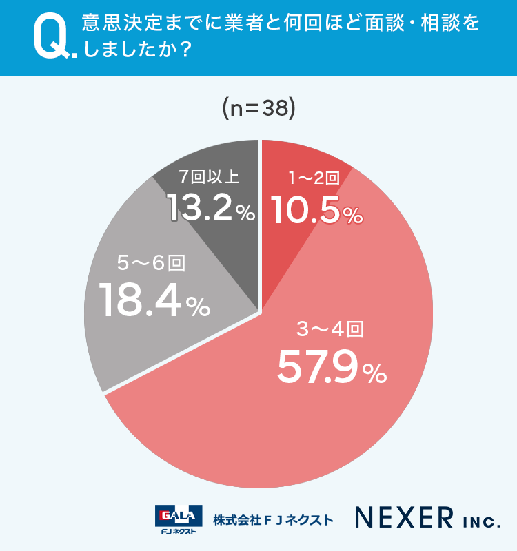 意思決定までに業者と何回ほど面談・相談をしましたか？