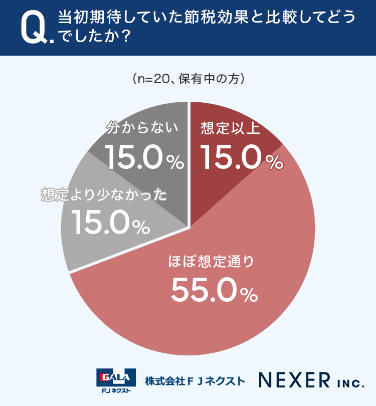 当初期待していた節税効果と比較してどうでしたか？