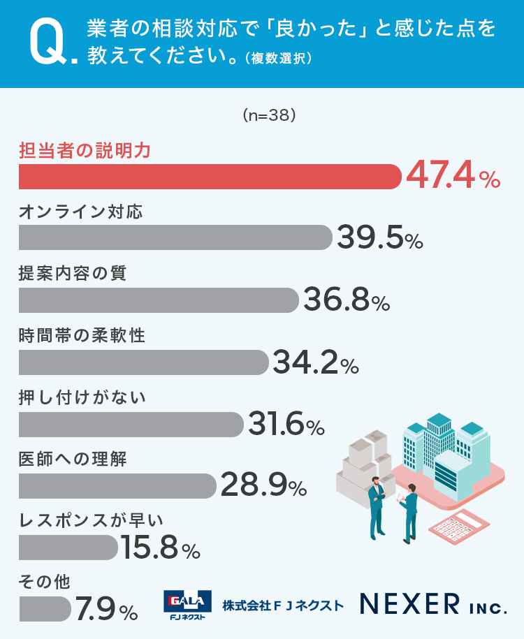 業者の相談対応で「良かった」と感じた点を教えてください。（複数選択）