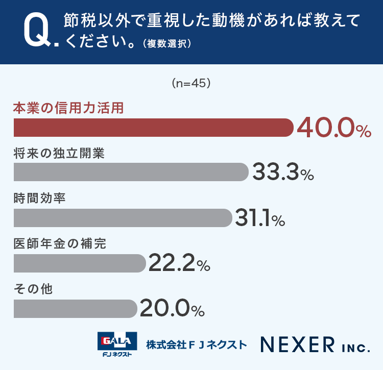 節税以外で重視した動機があれば教えてください。（複数選択）