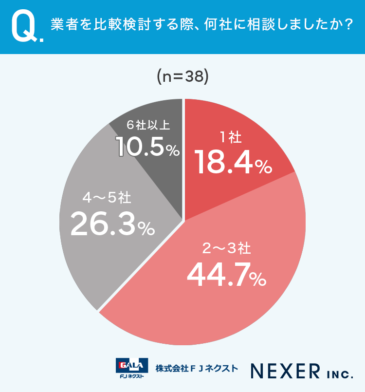 業者を比較検討する際、何社に相談しましたか？