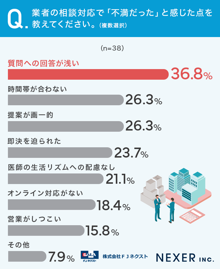 業者の相談対応で「不満だった」と感じた点を教えてください。（複数選択）