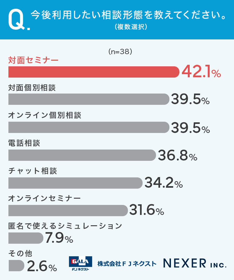 今後利用したい相談形態を教えてください。（複数選択）