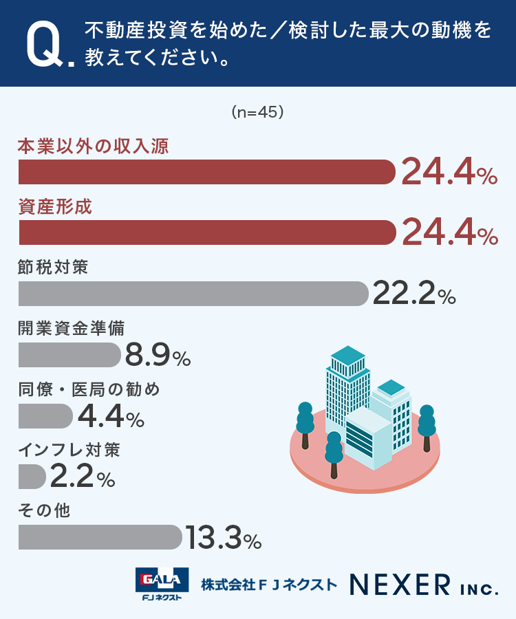 不動産投資を始めた／検討した最大の動機を教えてください。