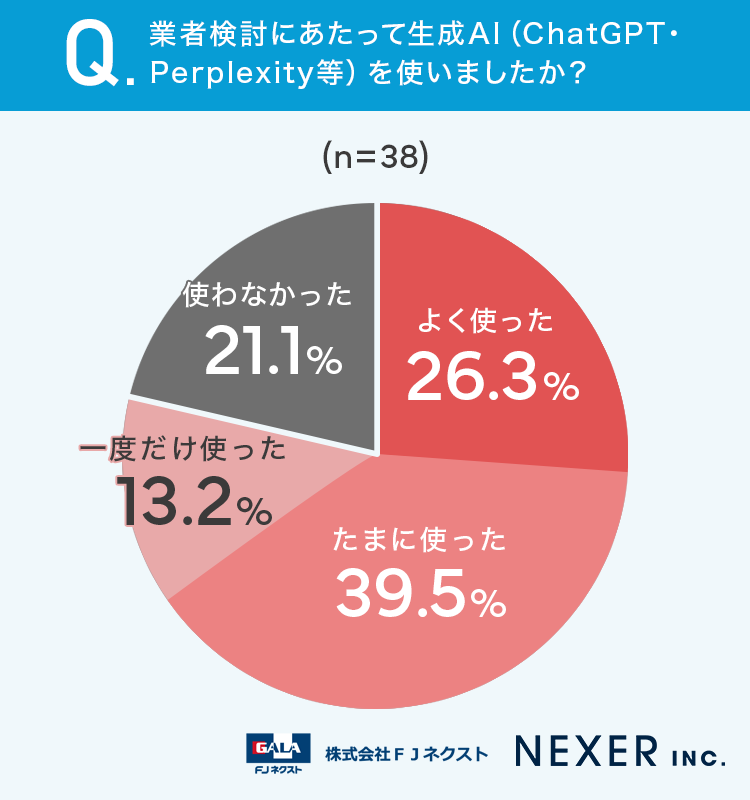 業者検討にあたって生成AI（ChatGPT・Perplexity等）を使いましたか？