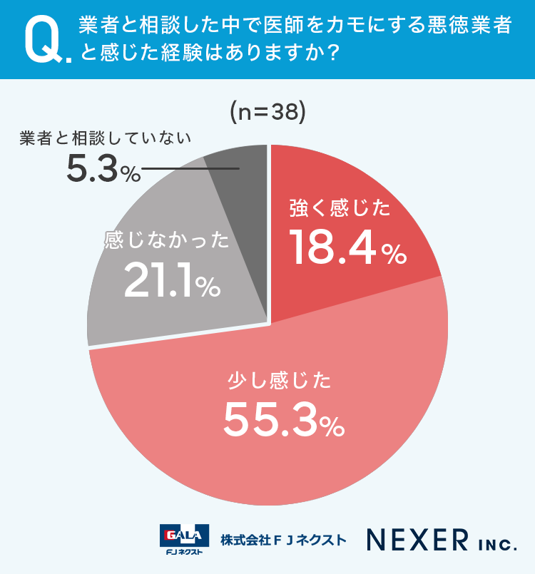 業者と相談した中で医師をカモにする悪徳業者と感じた経験はありますか？
