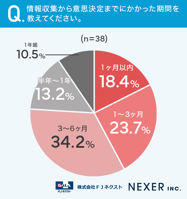情報収集から意思決定までにかかった期間を教えてください。