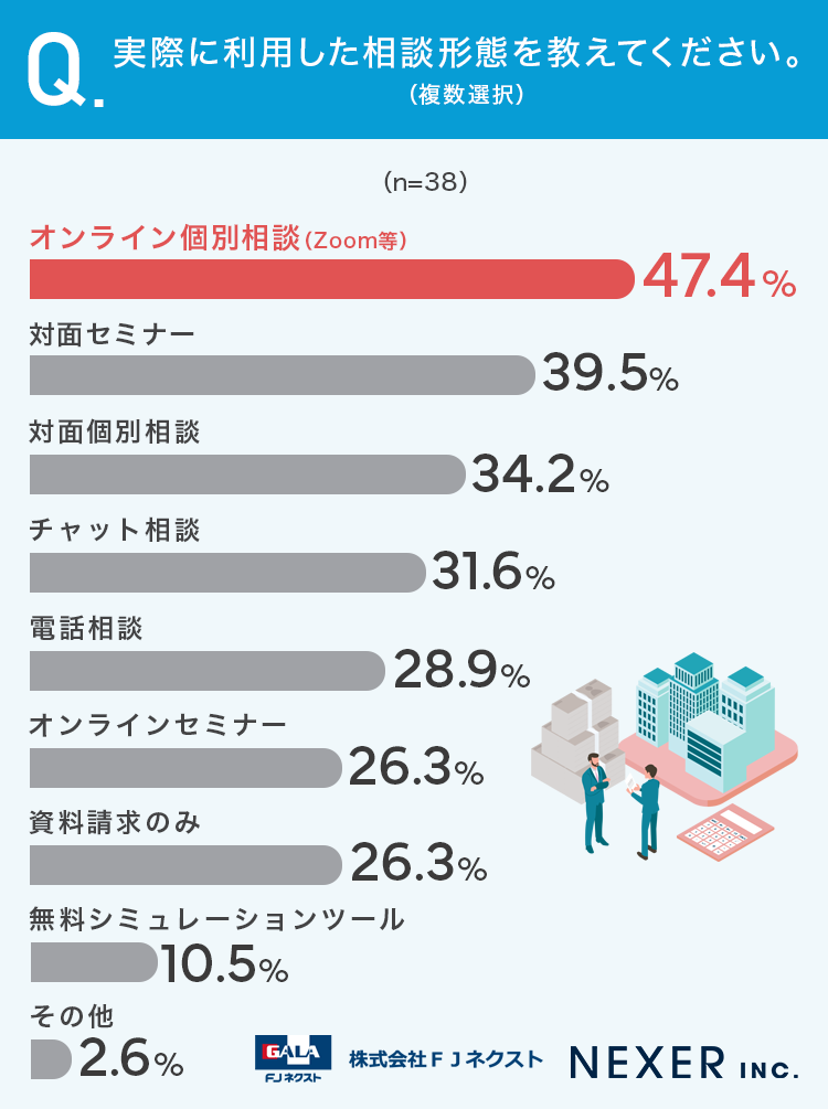 実際に利用した相談形態を教えてください。（複数選択）