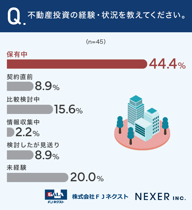不動産投資の経験・状況を教えてください。
