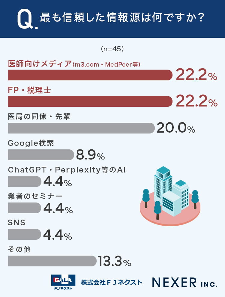最も信頼した情報源は何ですか？