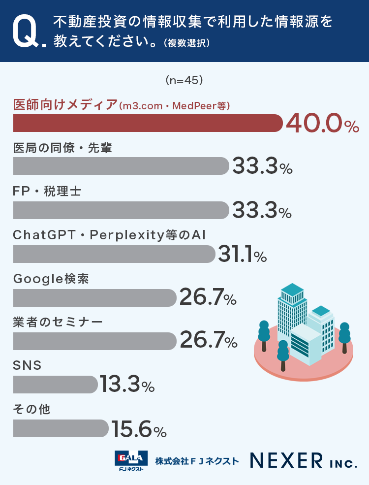 不動産投資の情報収集で利用した情報源を教えてください。（複数選択）