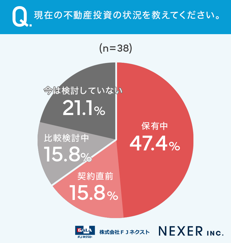 現在の不動産投資の状況を教えてください。