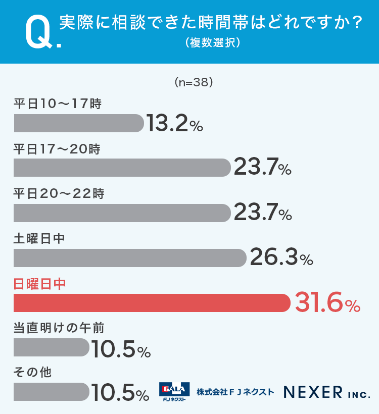 実際に相談できた時間帯はどれですか？（複数選択）