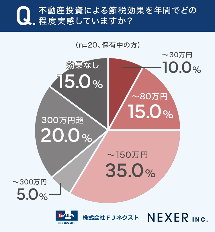 不動産投資による節税効果を年間でどの程度実感していますか？
