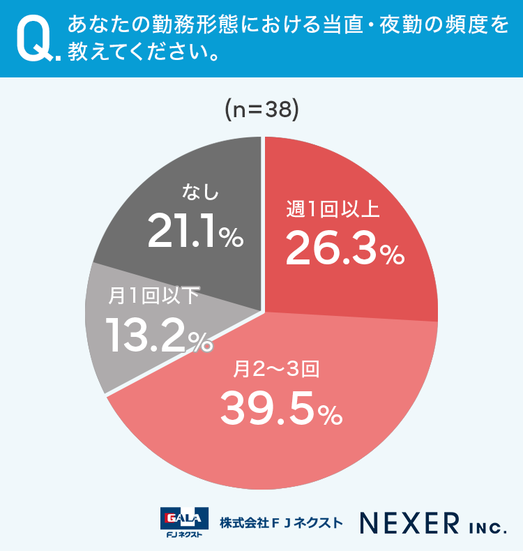 あなたの勤務形態における当直・夜勤の頻度を教えてください。