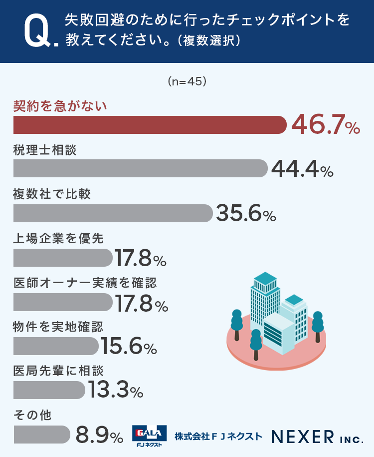 失敗回避のために行ったチェックポイントを教えてください。（複数選択）