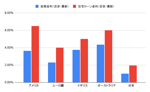 日本と世界の金利比較