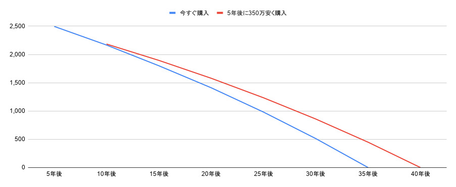 データで見る期間別の差